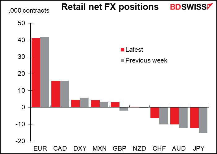 Retail net FX positions