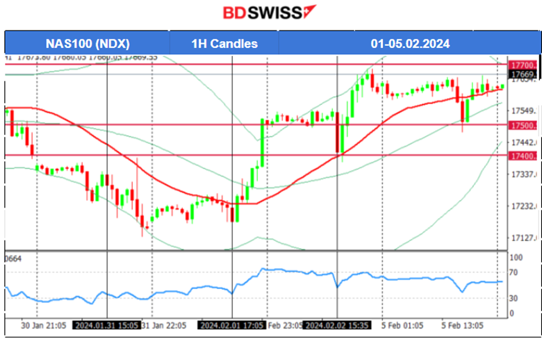 U.S. Services growth continues, U.S. Dollar further strengthening, Crude oil reverses upwards, Gold stabilises lower