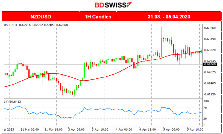 RBNZ Surprise Rate Hike, US Services Less Activity, US Stocks Dropping, Risk-off Mood at Wall Street	