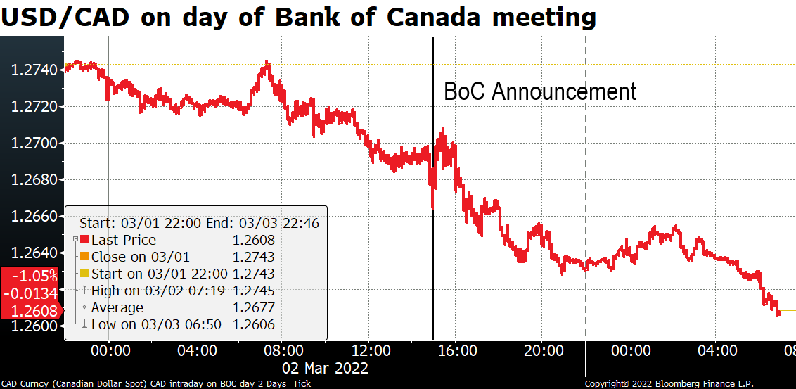 USD/CAD on day of Bank of Canada meeting