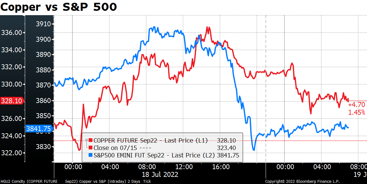 Copper vs S&P 500