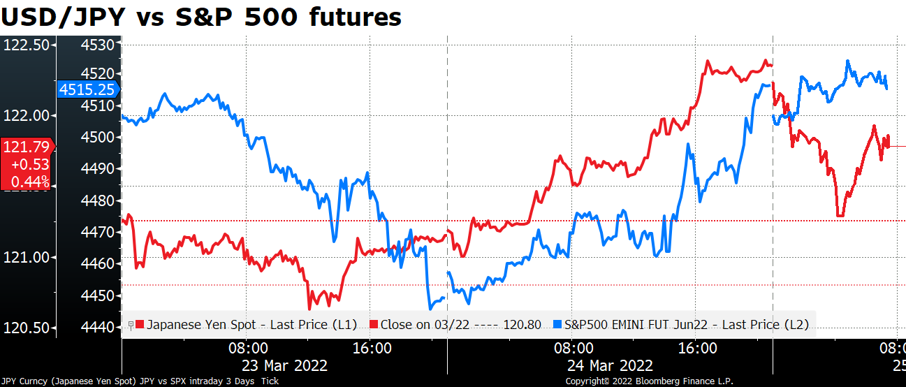 USD/JPY vs S&P 500 futures