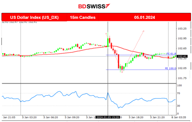 NFP: More jobs in the U.S. and Higher average earnings, Canada’s jobs lower than expected and Jobless rates remain unchanged, ISM Services PMI in expansion, Rate cut views shift, Gold falls