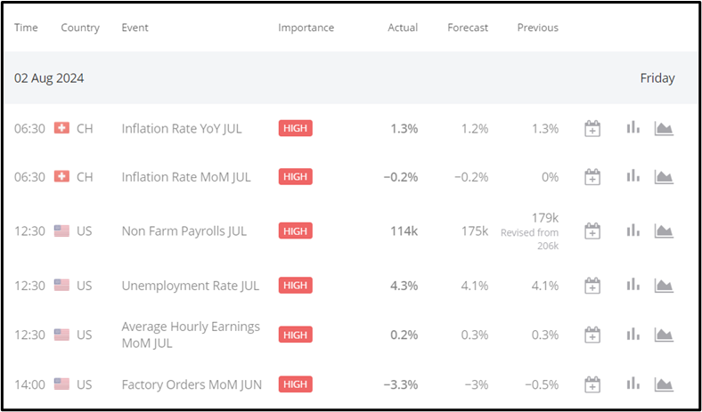 US Non-Farm Payrolls Miss Forecasts and Unemployment Rate Rises: Market Impact Analysis
