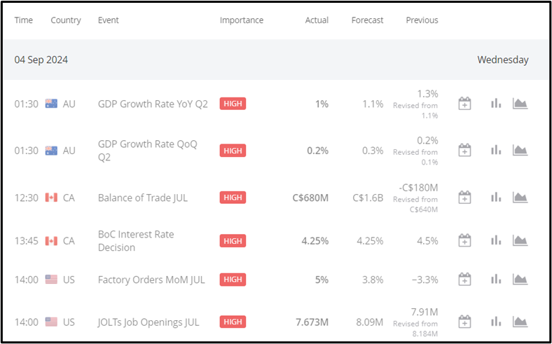 BoC Cuts Rates by 25bps, EURUSD Rises 0.35%, Focus Shifts to US ADP Data