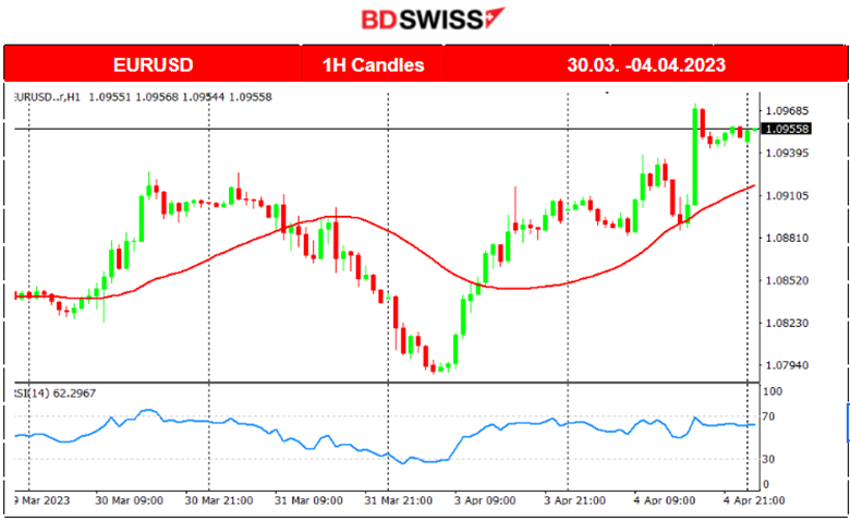 RBA Pauses Rate Hikes, USD is Hit by JOLTS Job Openings, Gold Surges
