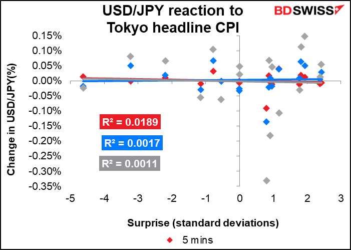 USD/JPY reaction to Tokyo headline CPI