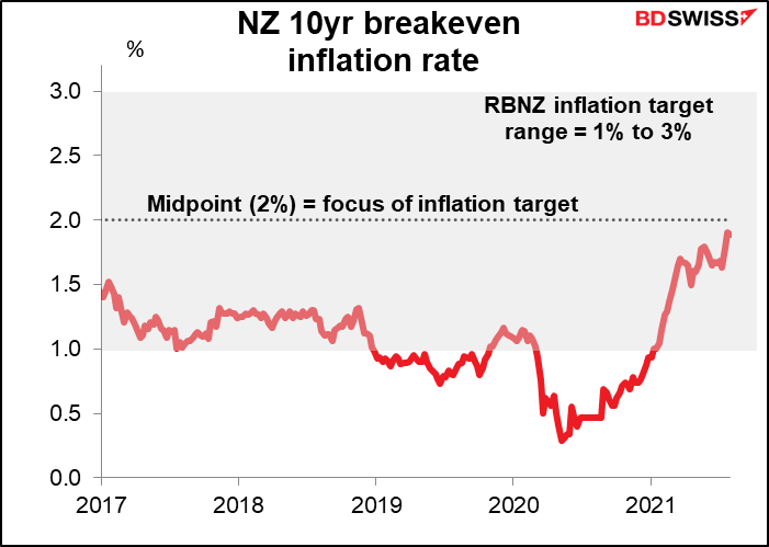 NZ 10yr breakeven inflation rate