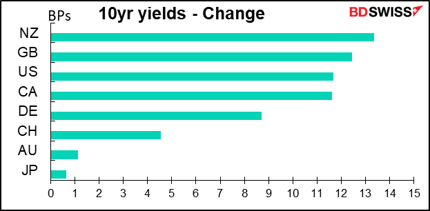 10yr yields - Change
