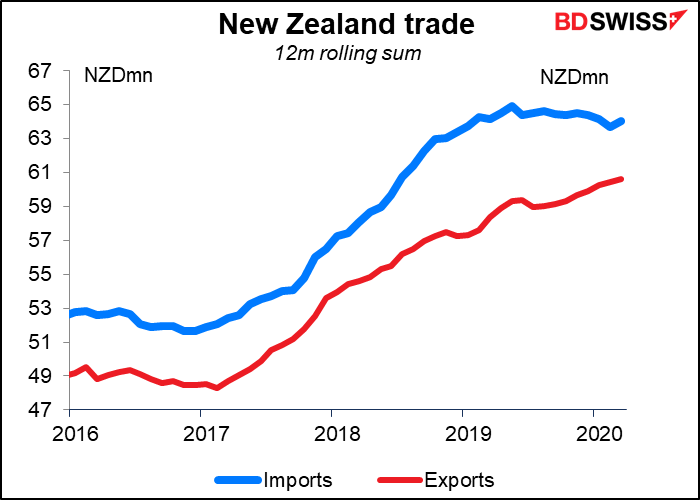 New Zealand trade