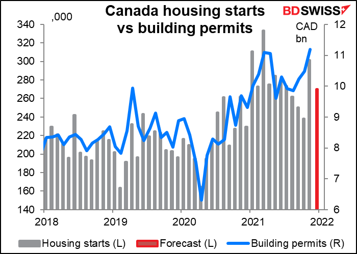 Canada housing starts vs building permits
