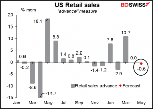 US Rerail sales