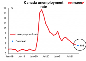Canada unemployment rate