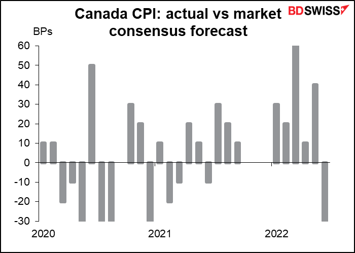 Canada CPI: actual vs market consensus forecast
