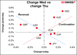 Change Wed vs change Thu