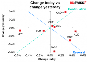 Change today vs change yesterday