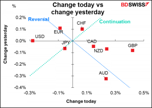 Change today vs change yesterday