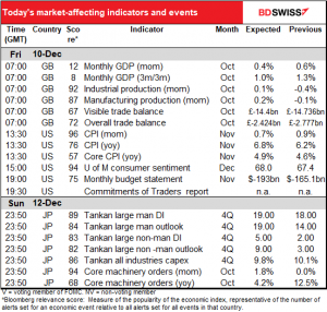Today’s market