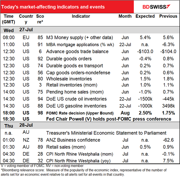 Today’s market