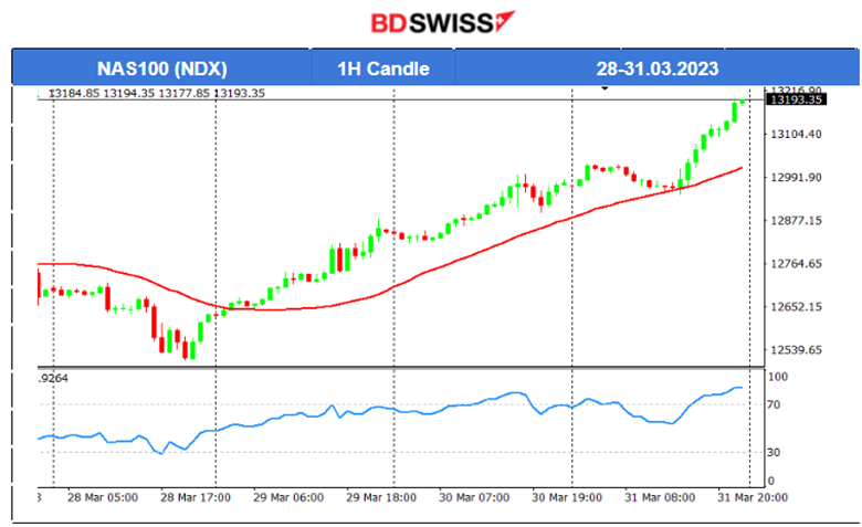 OPEC Announces Supply Cuts, Eyes on US Stocks, Manufacturing PMIs Releases