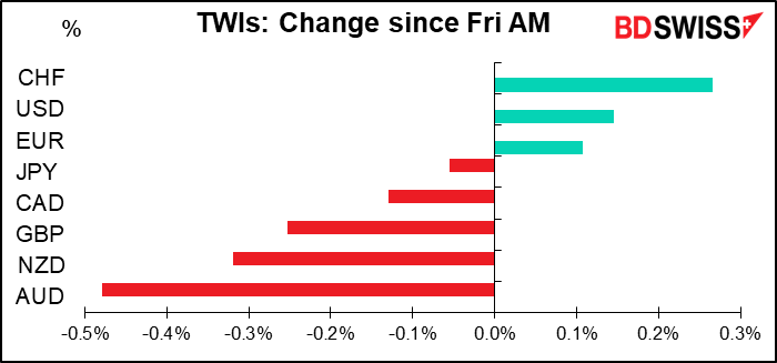 TWIs: Change since Fri AM