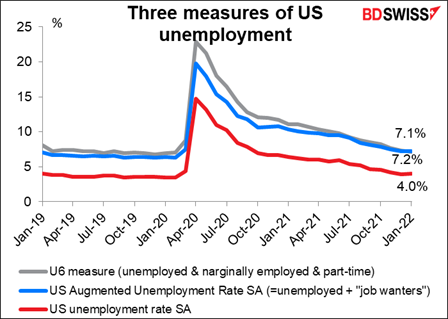 Three measures of US unemployment