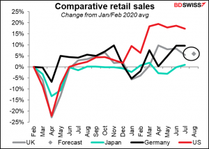 Comparative retail sales