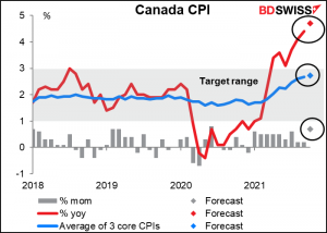 Canada CPI