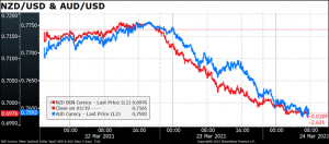 NZD/USD & AUD/USD