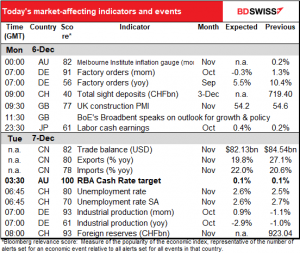 Today’s market