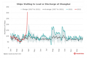 Ships Waiting to Load or Discharge at Shanghai