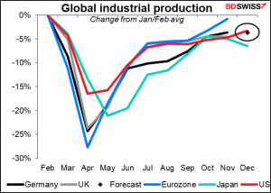 Global industrial production