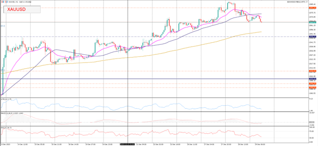 USD Recovers Tad as Week, Month, Quarter and 2023 Year End Looms