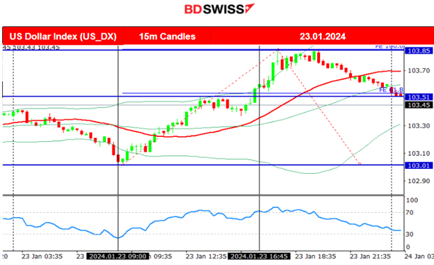 BOJ Policy Rate and 10-Y Yield Target Unchanged, NZ Inflation Cooler (Dec quarter), U.S. Indices Resume Upwards, Bitcoin Settled near 40K USD