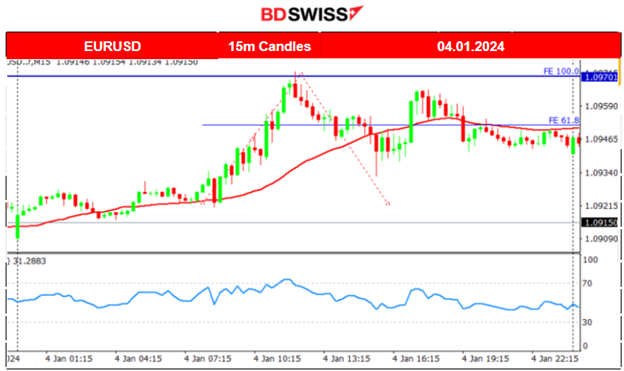 Services PMIs: U.K. & U.S. stronger, ADP Report: More jobs, lower Jobless Claims, U.S. Indices on a downtrend, Eyes on NFP