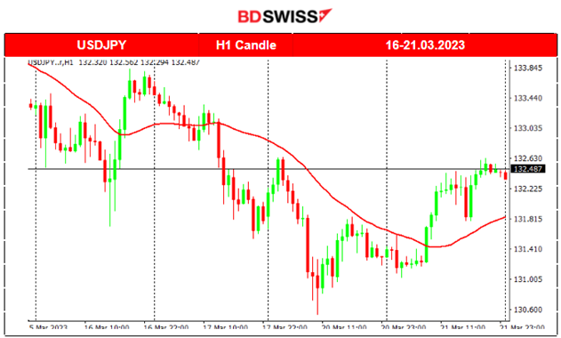 EUR Gains Ground, US Crude Oil Price Stabilises, FOMC Minutes