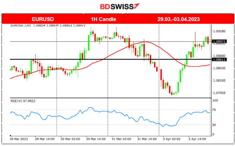 Crude Oil Settles Near 80 USD, Inflation Expectations Rise, USD Weakens Further