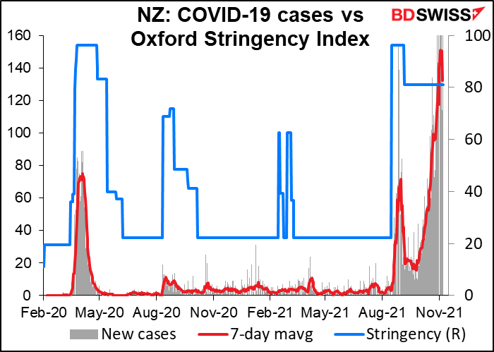 NZ: COVID-19 cases vs Oxford Stringency Index