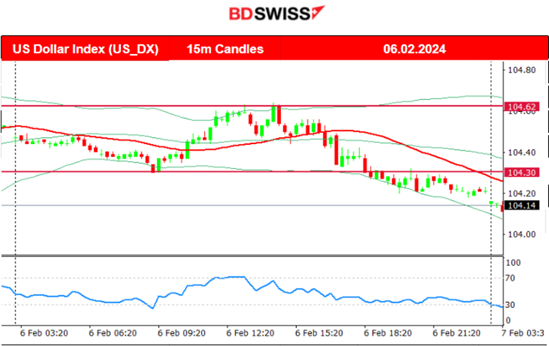 RBA: Cash rate target unchanged at 4.35%, New Zealand tight labor market, U.S. indices high volatility, Commodities higher.