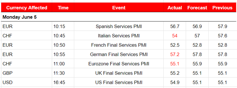 U.S. Services Sector Cooling Down, OPEC+ Production Cuts 2024, Crude Opened Higher, USD Weakens