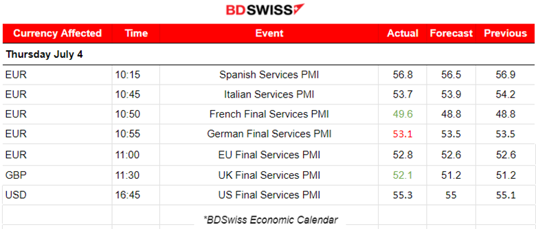 U.K and Spain Services PMI Show Strong Business Activity, U.S. ISM Services PMI and U.S. Labour Market Data were Reported Weak Showing Cooling, U.S. Dollar Weakened, Metals Jumped, Bitcoin Suffers