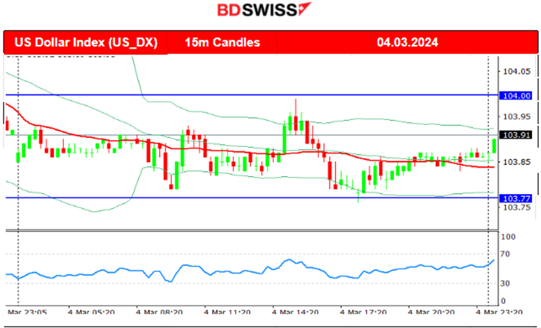 Bitcoin reached 68K USD, Metals surge, Swiss CPI higher, U.S. indices retrace, Crude retreats