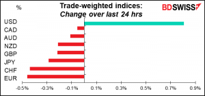 Trade-weighted indices: Change over last 24 hrs