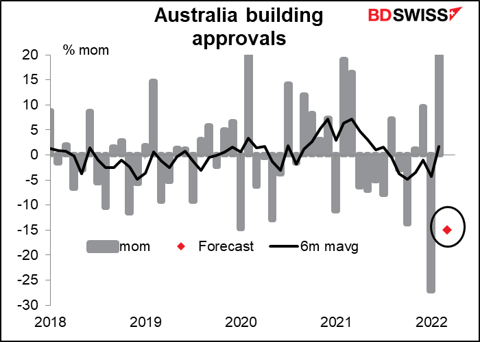 Australia building approvals