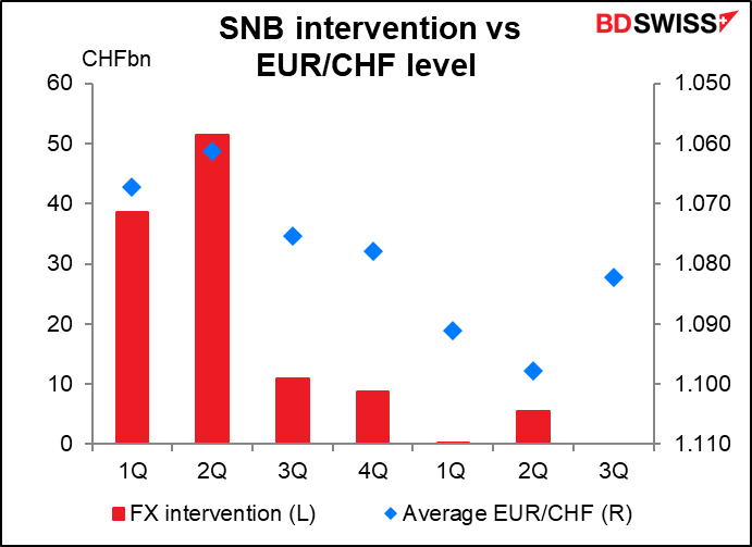 SNB intervention vs EUR/CHF level