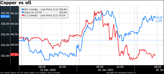 Copper vs oil