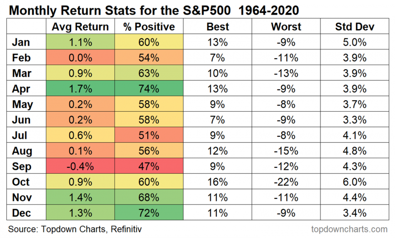 Monthly Return Stats for the S&P 500 1964-2020