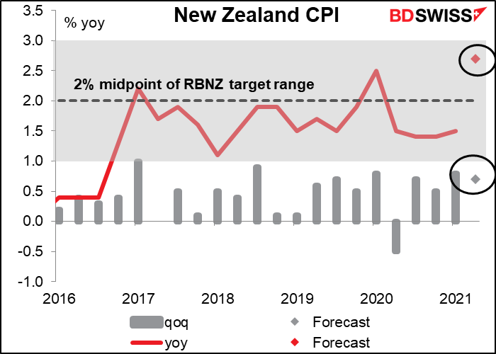 New Zealand CPI