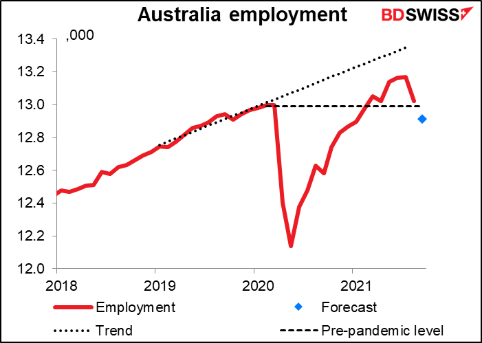 Australia employment