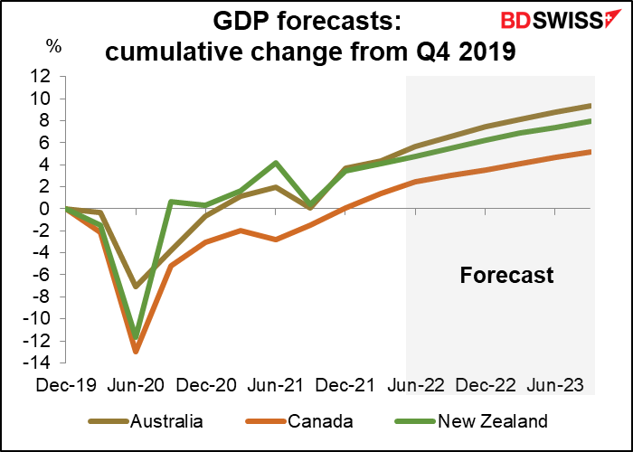 GDP forecasts; cumulative change from Q4 2019